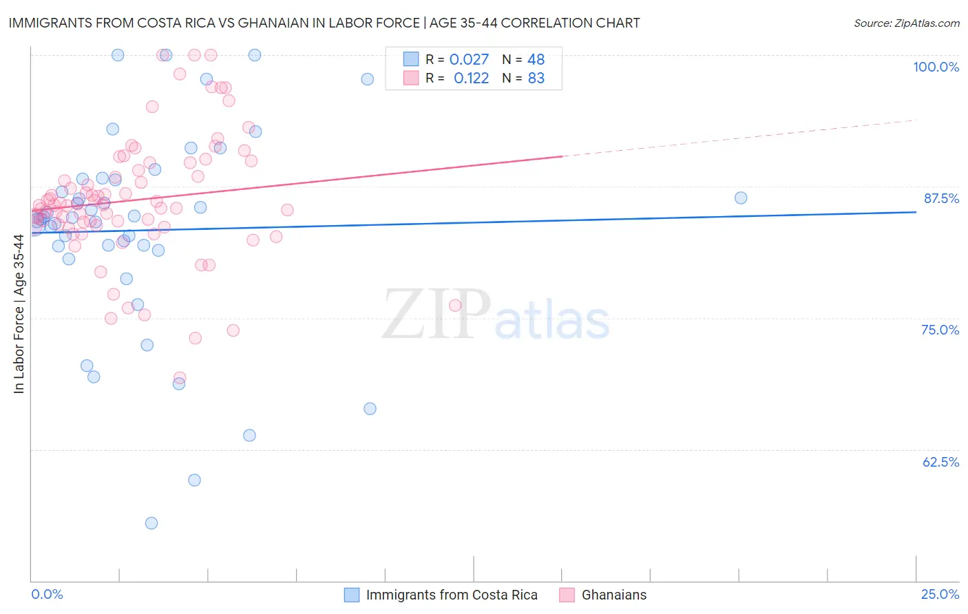 Immigrants from Costa Rica vs Ghanaian In Labor Force | Age 35-44
