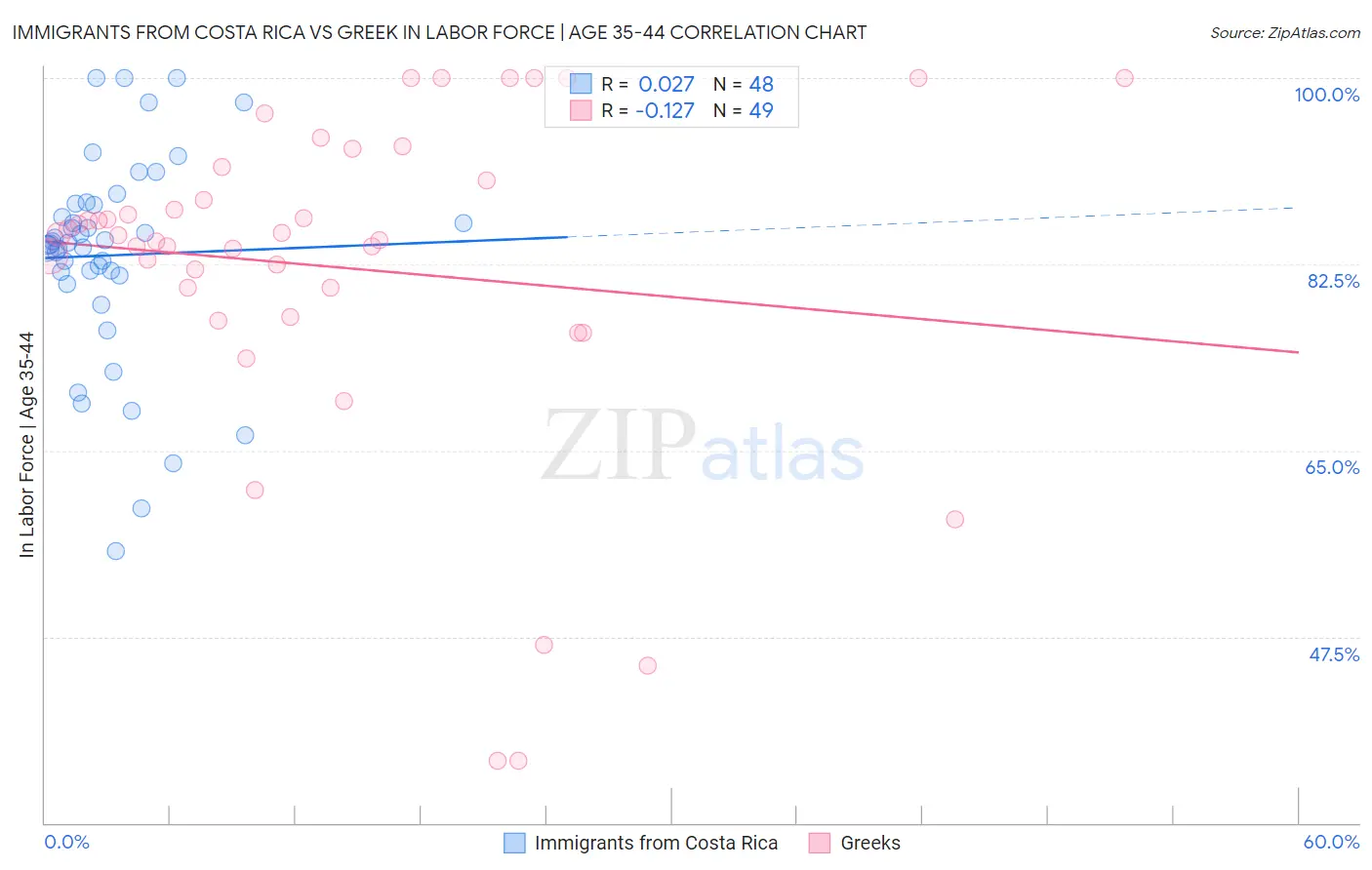 Immigrants from Costa Rica vs Greek In Labor Force | Age 35-44
