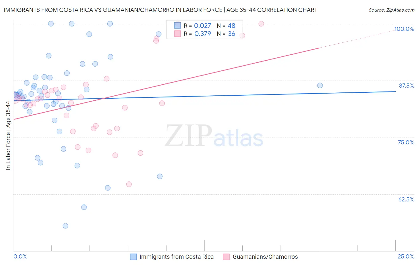 Immigrants from Costa Rica vs Guamanian/Chamorro In Labor Force | Age 35-44