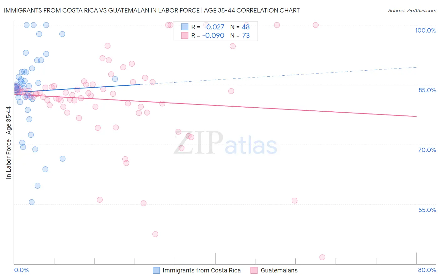Immigrants from Costa Rica vs Guatemalan In Labor Force | Age 35-44