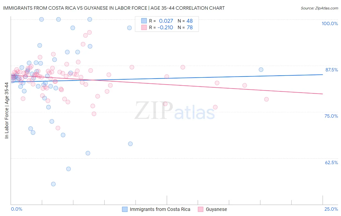Immigrants from Costa Rica vs Guyanese In Labor Force | Age 35-44