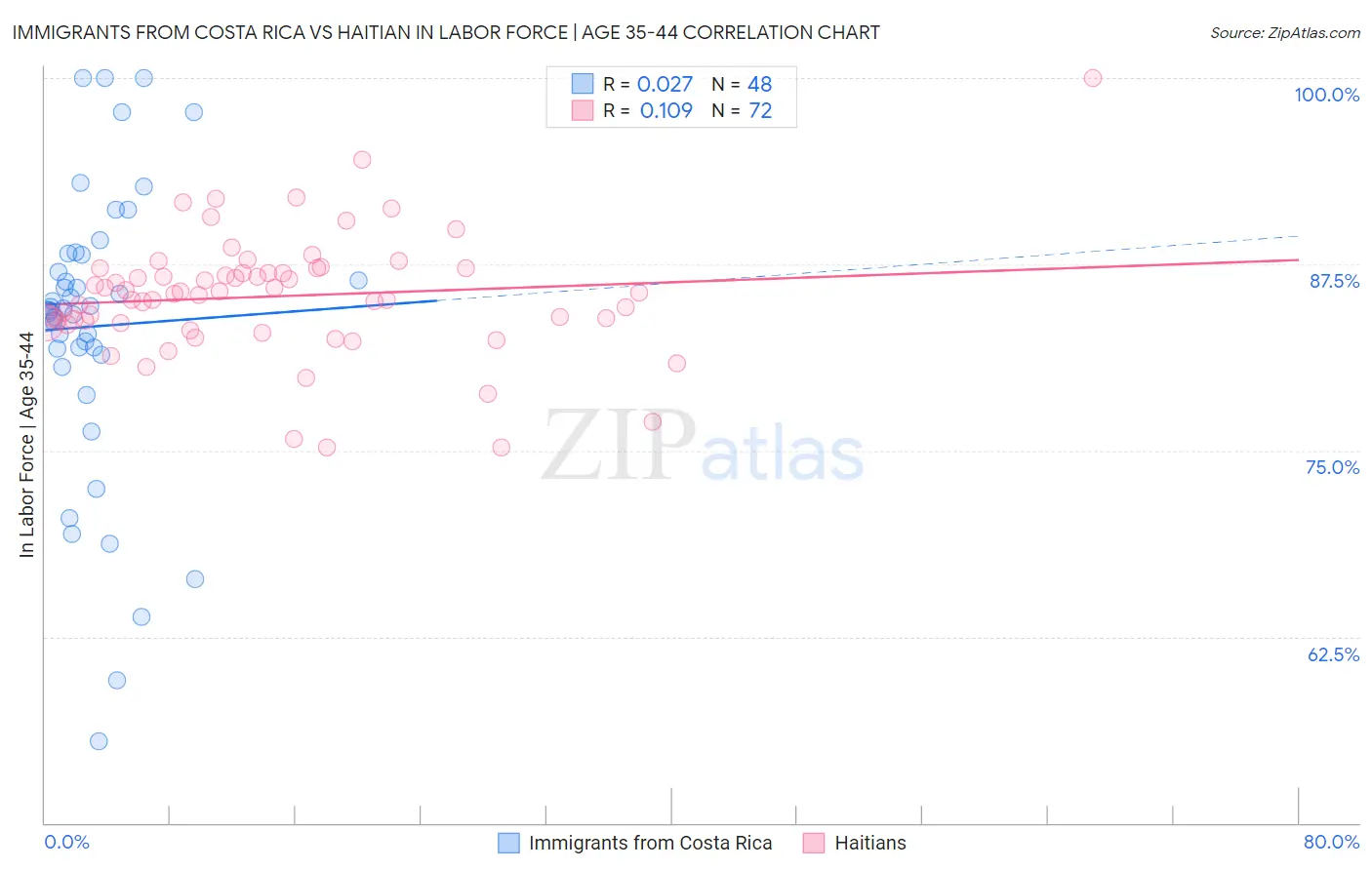 Immigrants from Costa Rica vs Haitian In Labor Force | Age 35-44