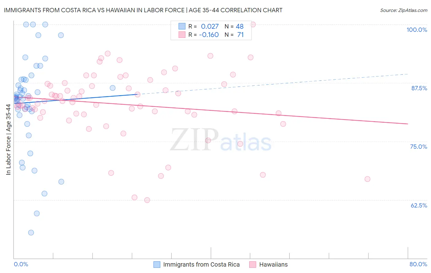 Immigrants from Costa Rica vs Hawaiian In Labor Force | Age 35-44