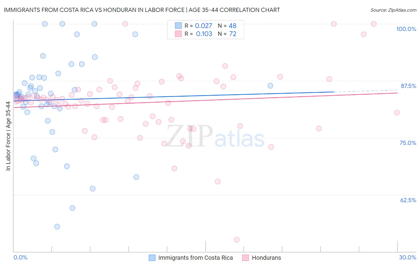 Immigrants from Costa Rica vs Honduran In Labor Force | Age 35-44
