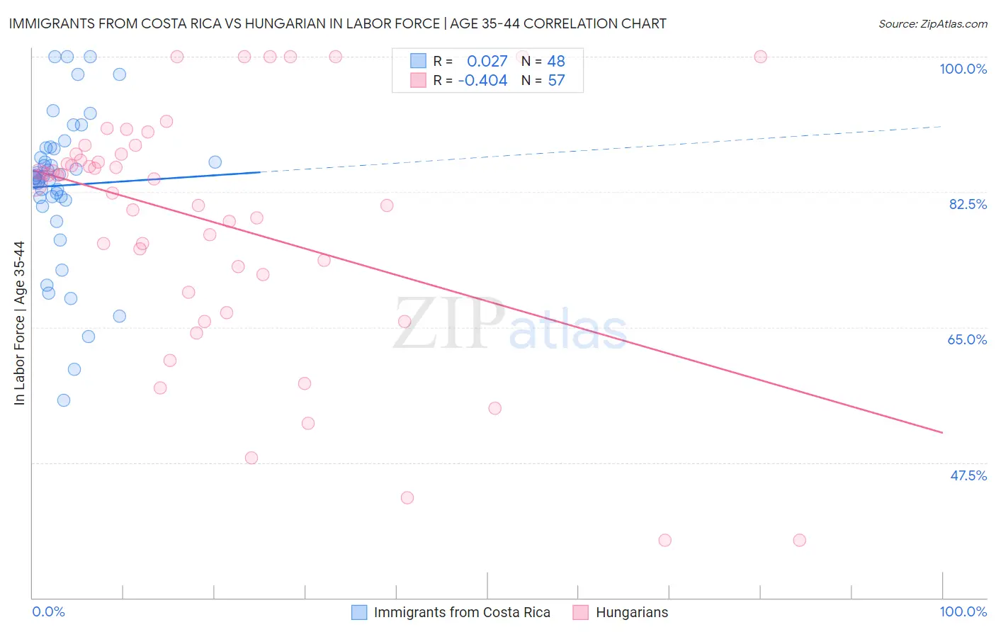 Immigrants from Costa Rica vs Hungarian In Labor Force | Age 35-44