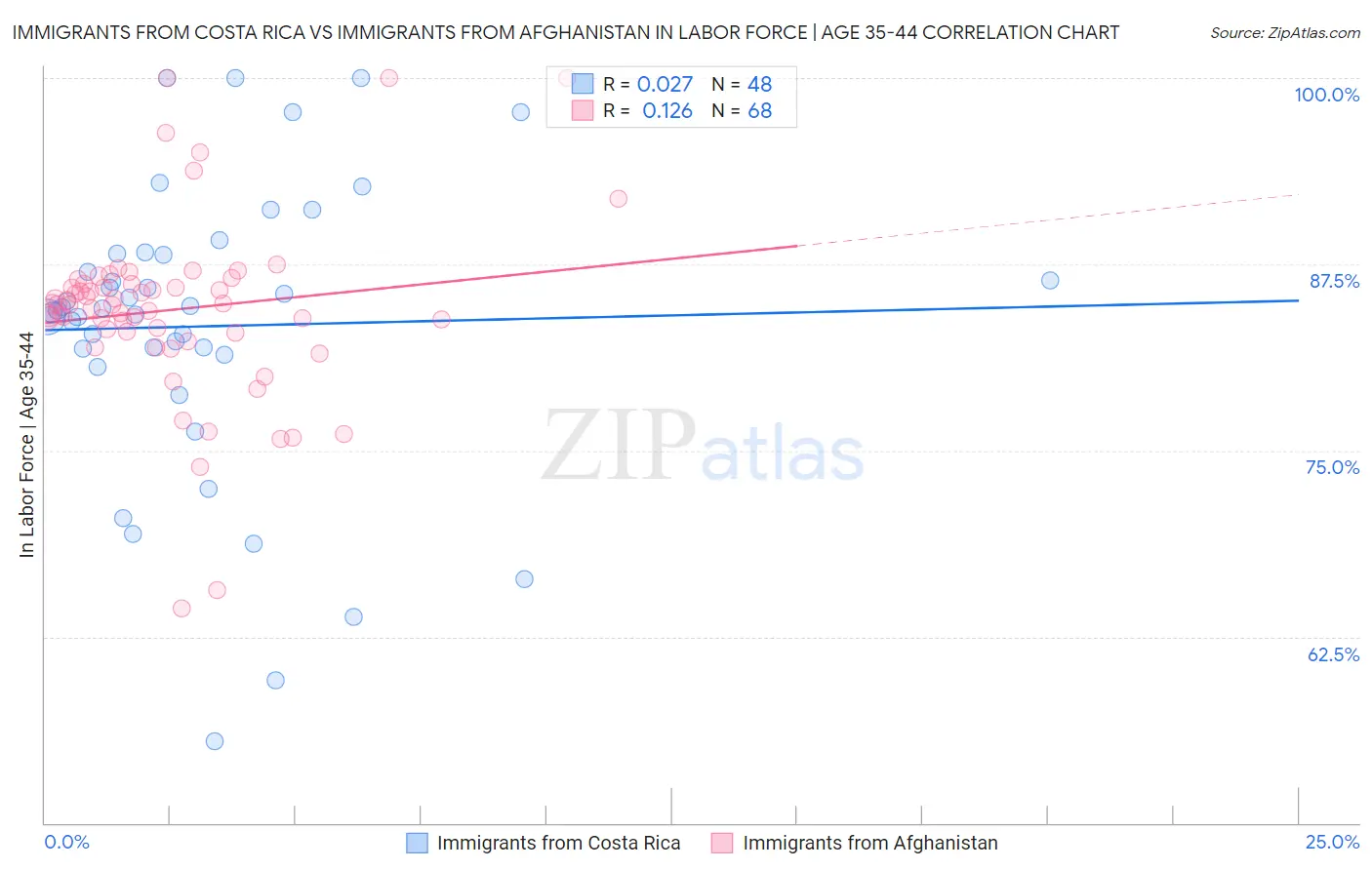 Immigrants from Costa Rica vs Immigrants from Afghanistan In Labor Force | Age 35-44