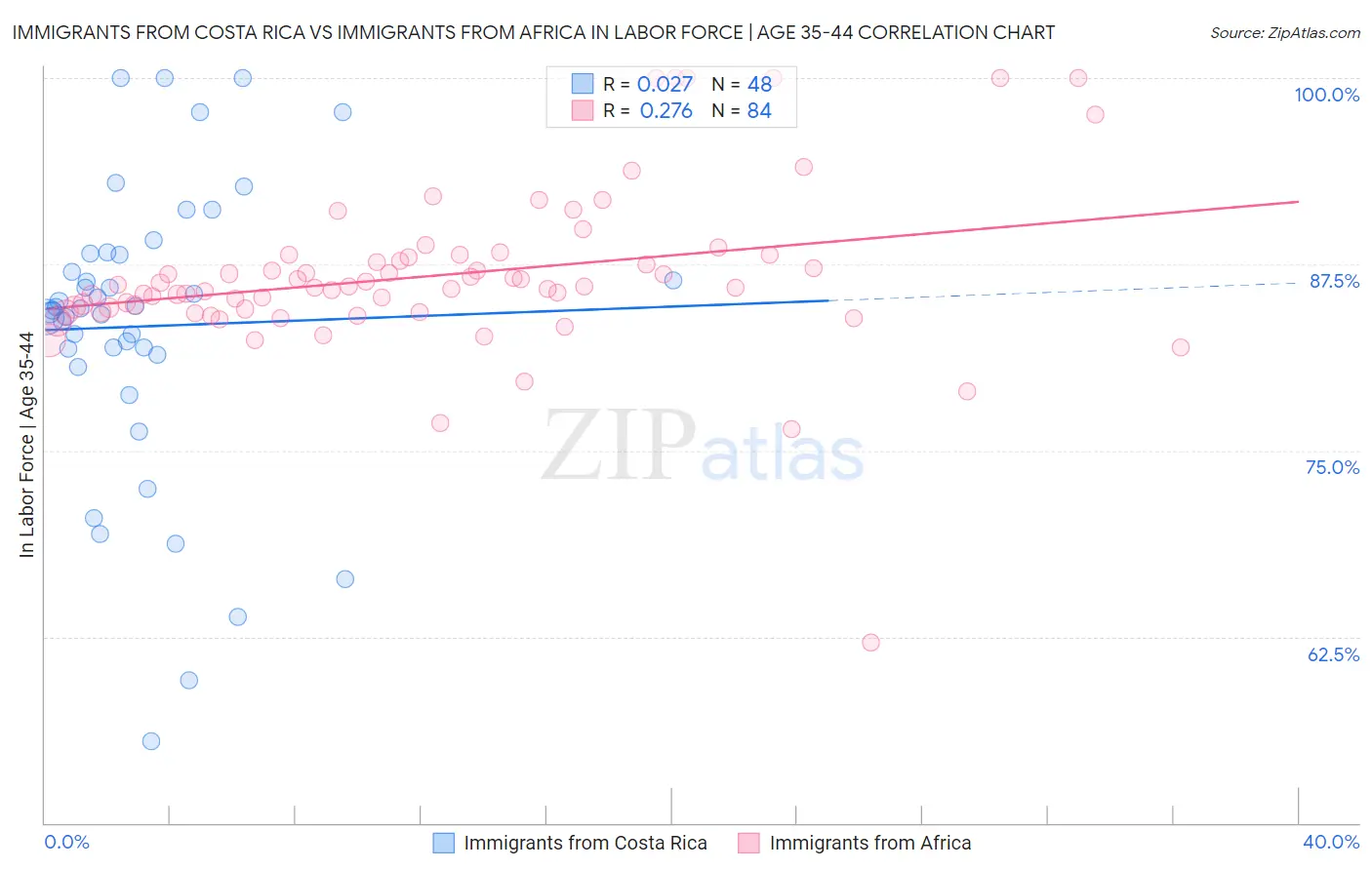 Immigrants from Costa Rica vs Immigrants from Africa In Labor Force | Age 35-44