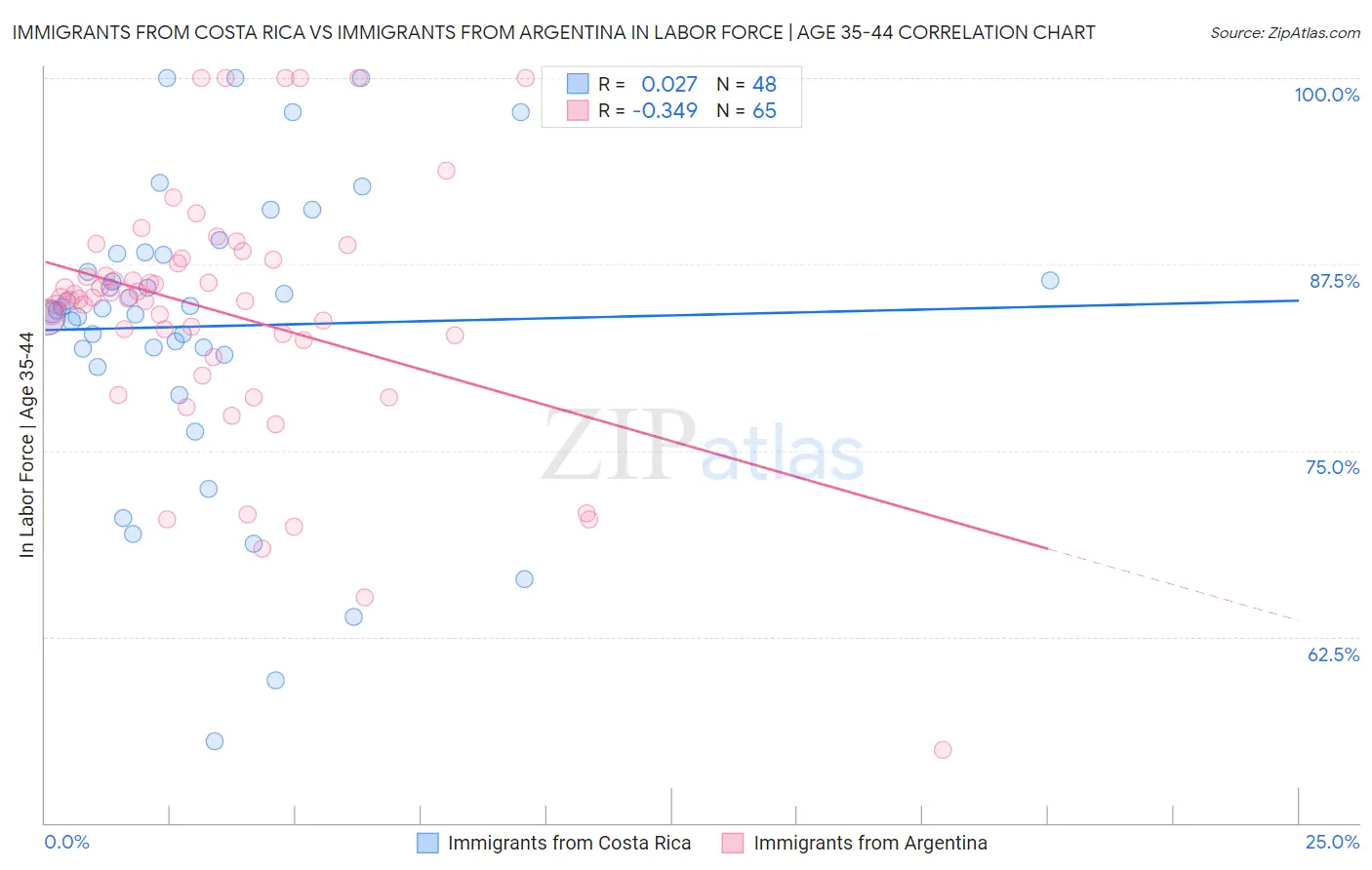 Immigrants from Costa Rica vs Immigrants from Argentina In Labor Force | Age 35-44
