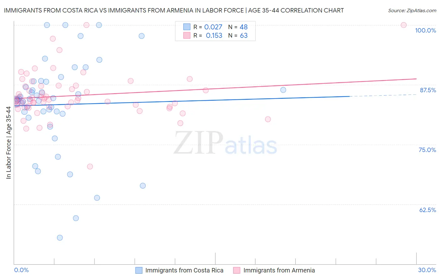 Immigrants from Costa Rica vs Immigrants from Armenia In Labor Force | Age 35-44