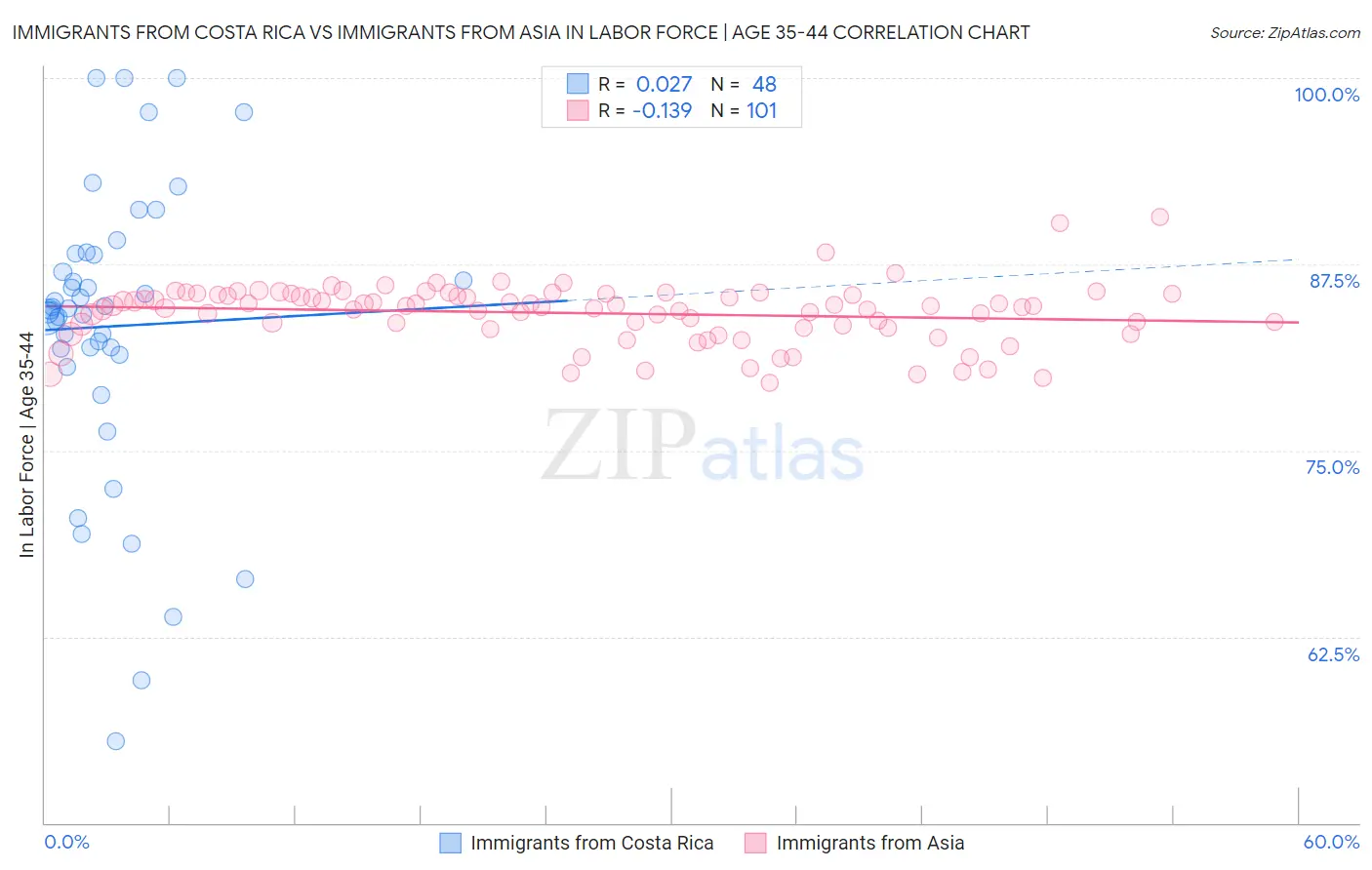 Immigrants from Costa Rica vs Immigrants from Asia In Labor Force | Age 35-44