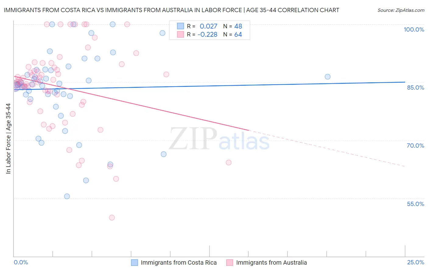 Immigrants from Costa Rica vs Immigrants from Australia In Labor Force | Age 35-44