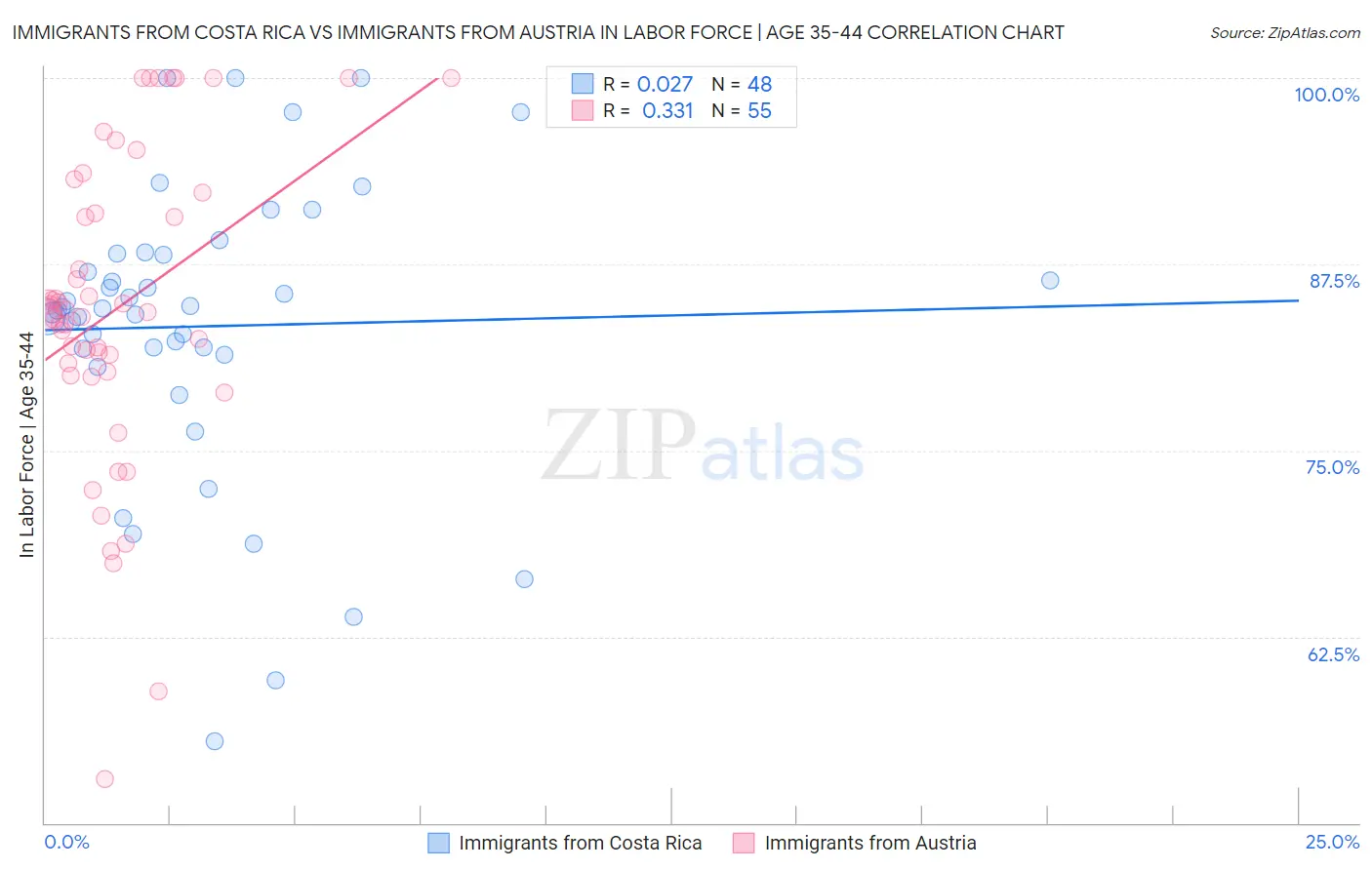 Immigrants from Costa Rica vs Immigrants from Austria In Labor Force | Age 35-44