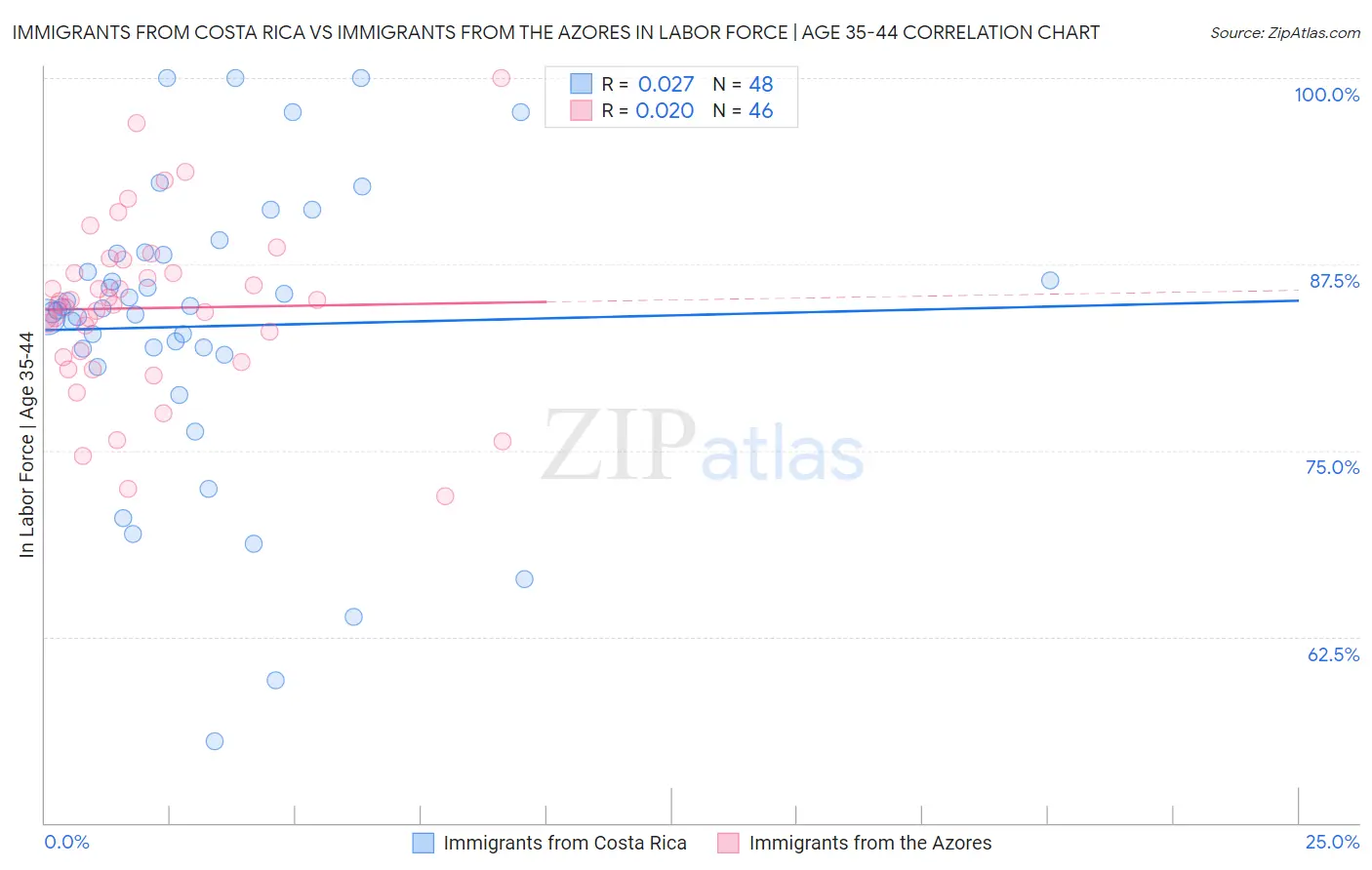 Immigrants from Costa Rica vs Immigrants from the Azores In Labor Force | Age 35-44