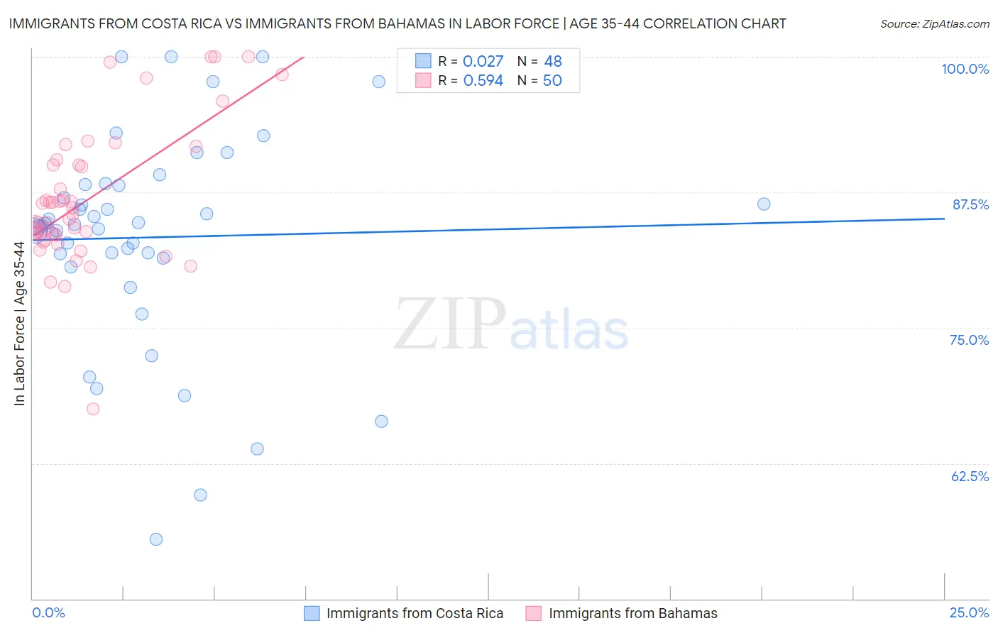 Immigrants from Costa Rica vs Immigrants from Bahamas In Labor Force | Age 35-44