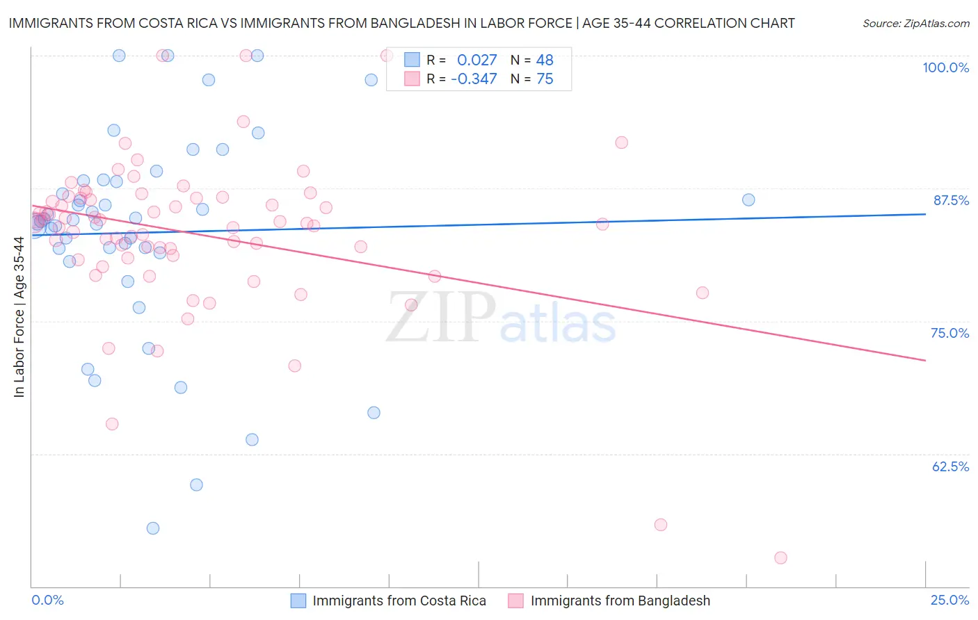 Immigrants from Costa Rica vs Immigrants from Bangladesh In Labor Force | Age 35-44