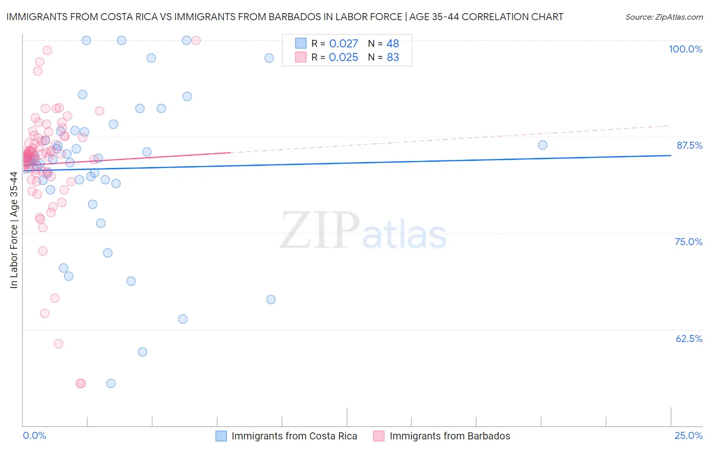 Immigrants from Costa Rica vs Immigrants from Barbados In Labor Force | Age 35-44