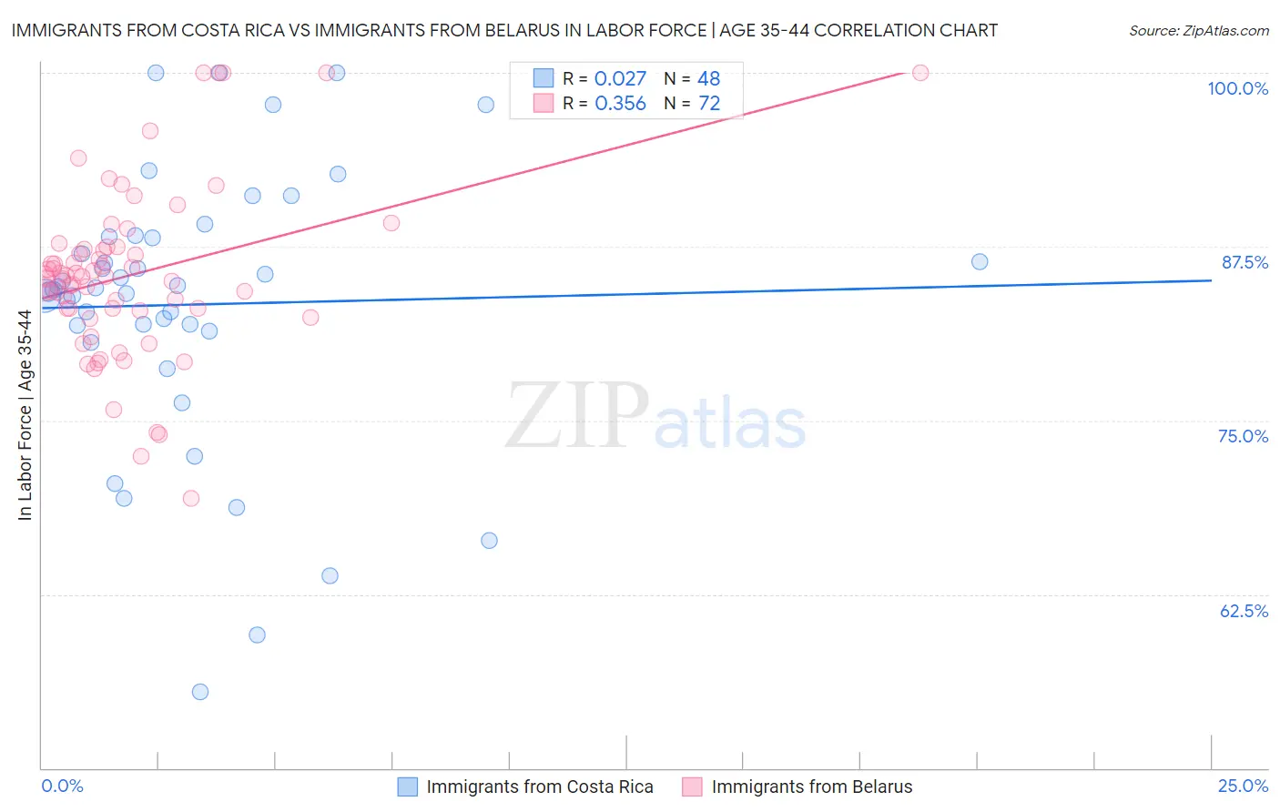 Immigrants from Costa Rica vs Immigrants from Belarus In Labor Force | Age 35-44