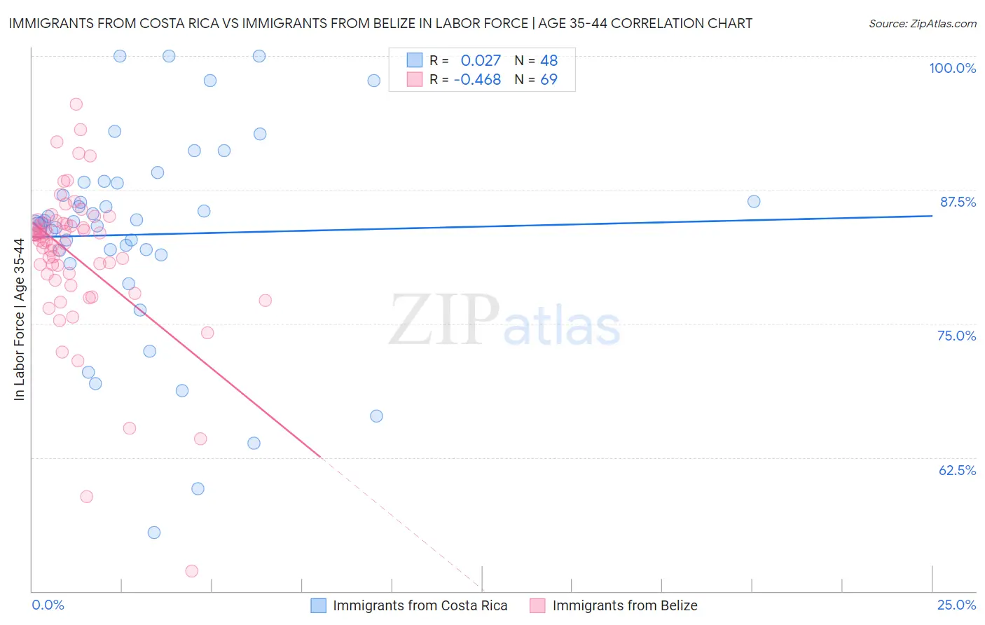 Immigrants from Costa Rica vs Immigrants from Belize In Labor Force | Age 35-44