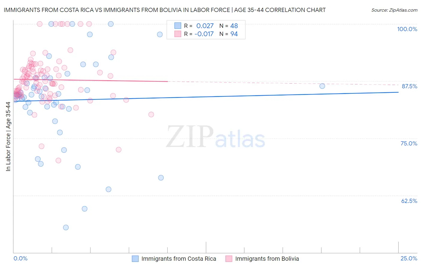 Immigrants from Costa Rica vs Immigrants from Bolivia In Labor Force | Age 35-44