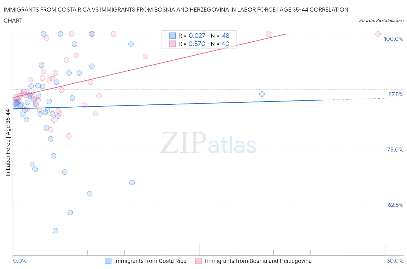 Immigrants from Costa Rica vs Immigrants from Bosnia and Herzegovina In Labor Force | Age 35-44