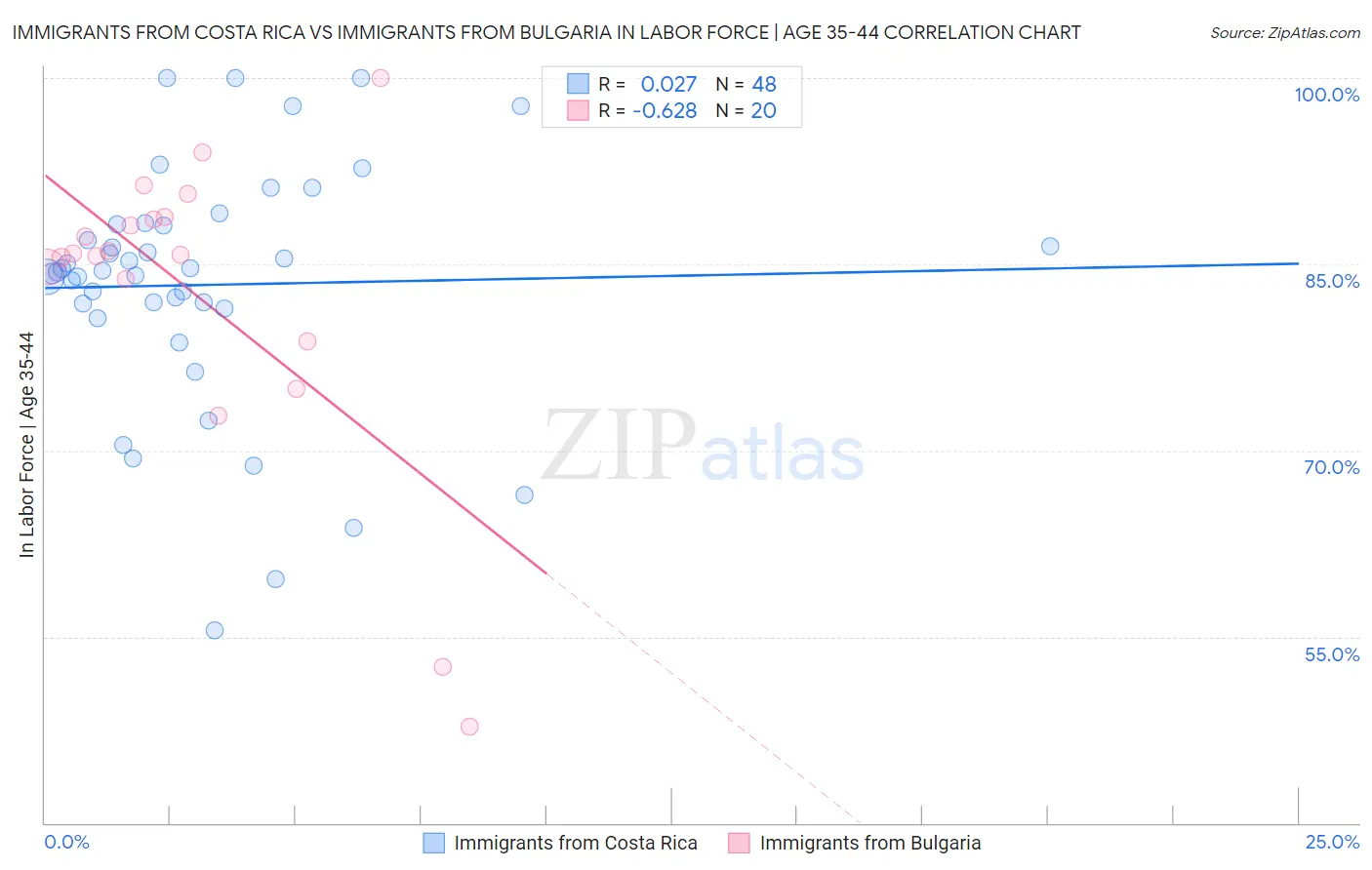 Immigrants from Costa Rica vs Immigrants from Bulgaria In Labor Force | Age 35-44