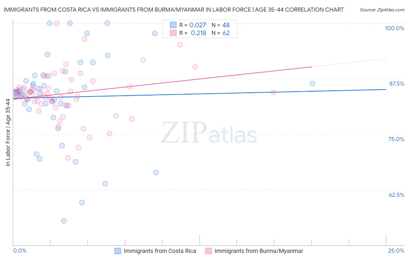 Immigrants from Costa Rica vs Immigrants from Burma/Myanmar In Labor Force | Age 35-44