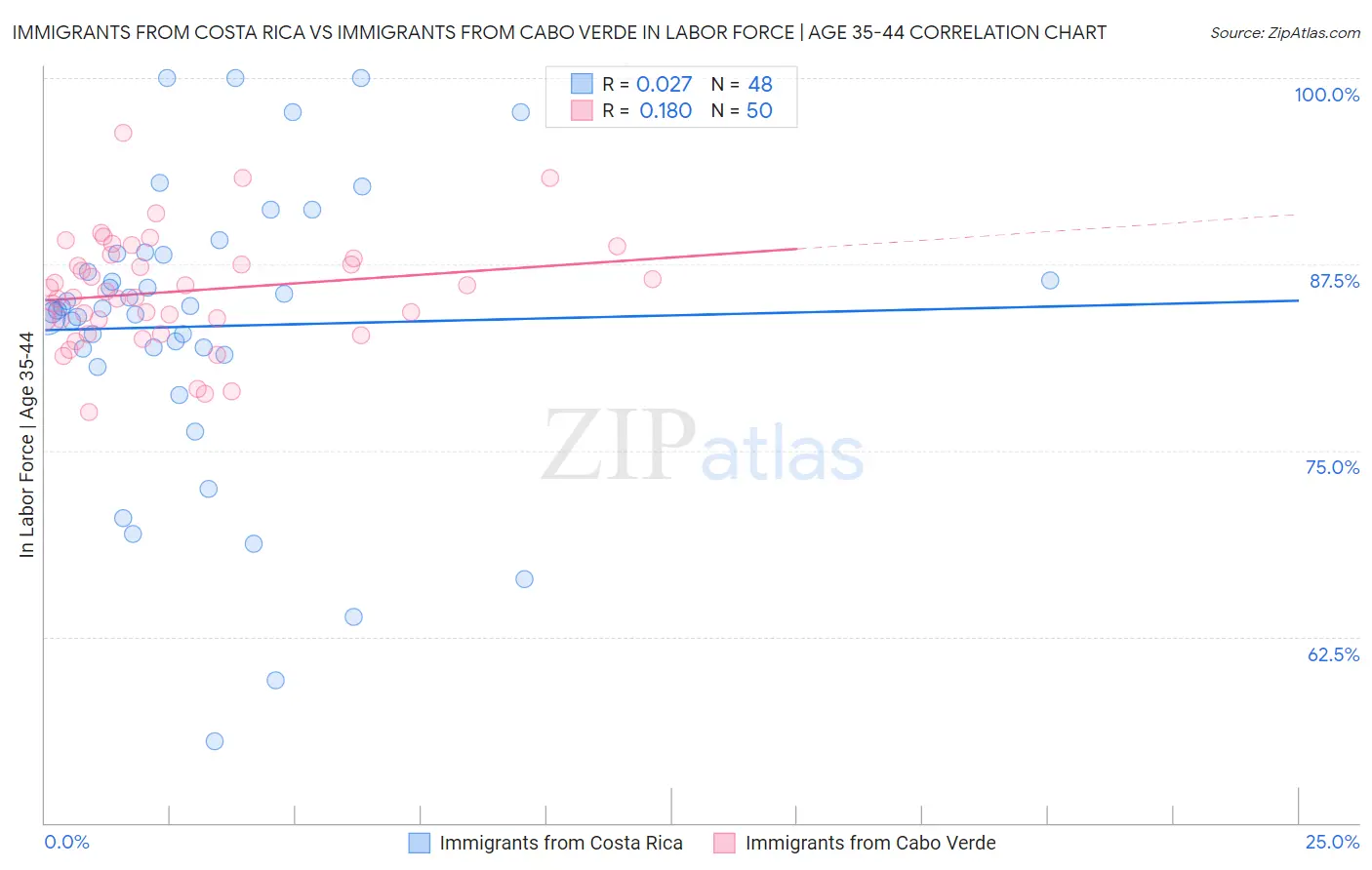 Immigrants from Costa Rica vs Immigrants from Cabo Verde In Labor Force | Age 35-44