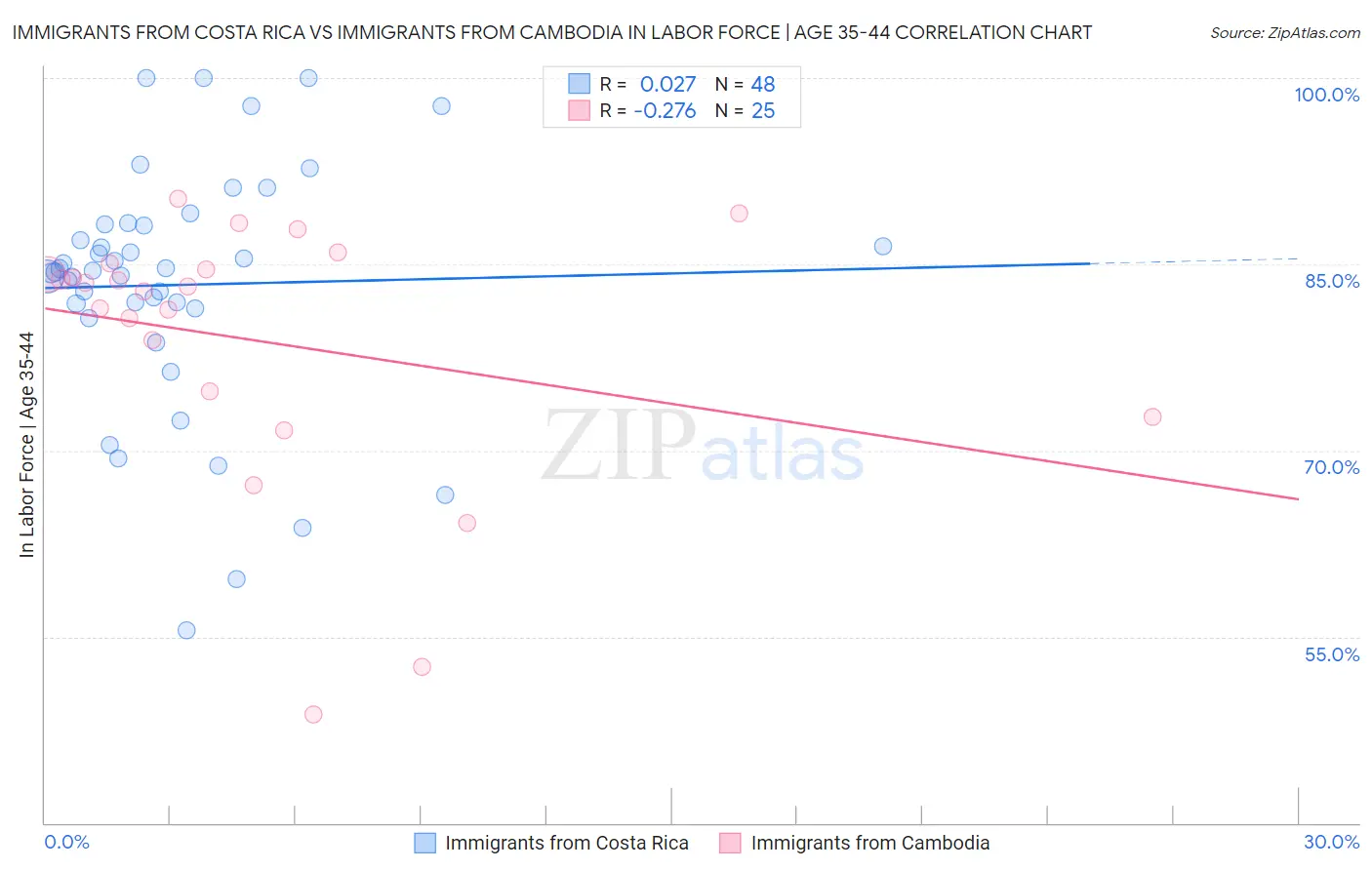 Immigrants from Costa Rica vs Immigrants from Cambodia In Labor Force | Age 35-44