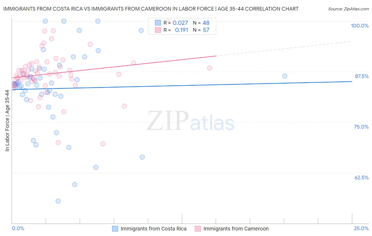 Immigrants from Costa Rica vs Immigrants from Cameroon In Labor Force | Age 35-44