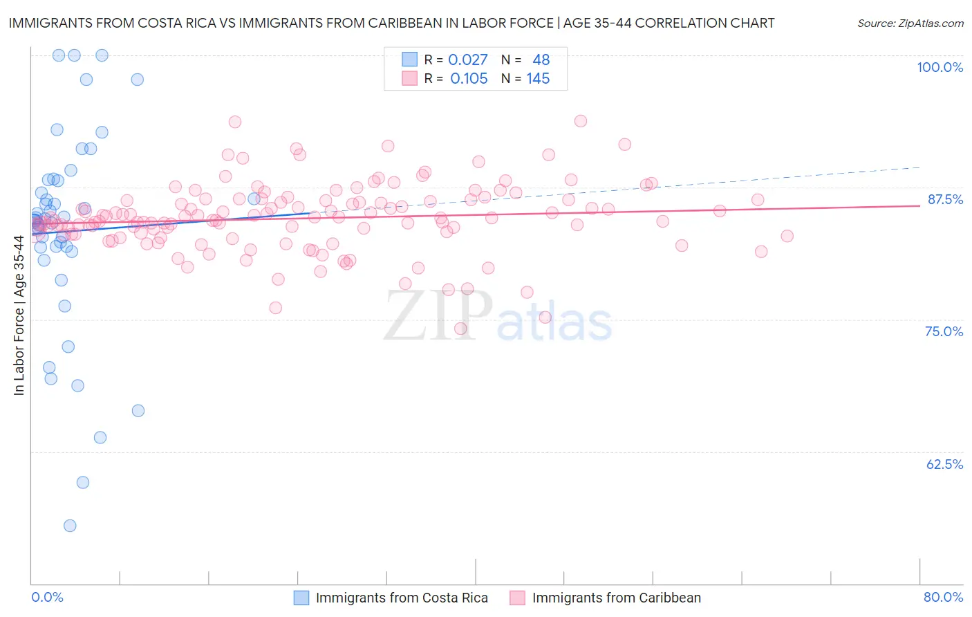 Immigrants from Costa Rica vs Immigrants from Caribbean In Labor Force | Age 35-44