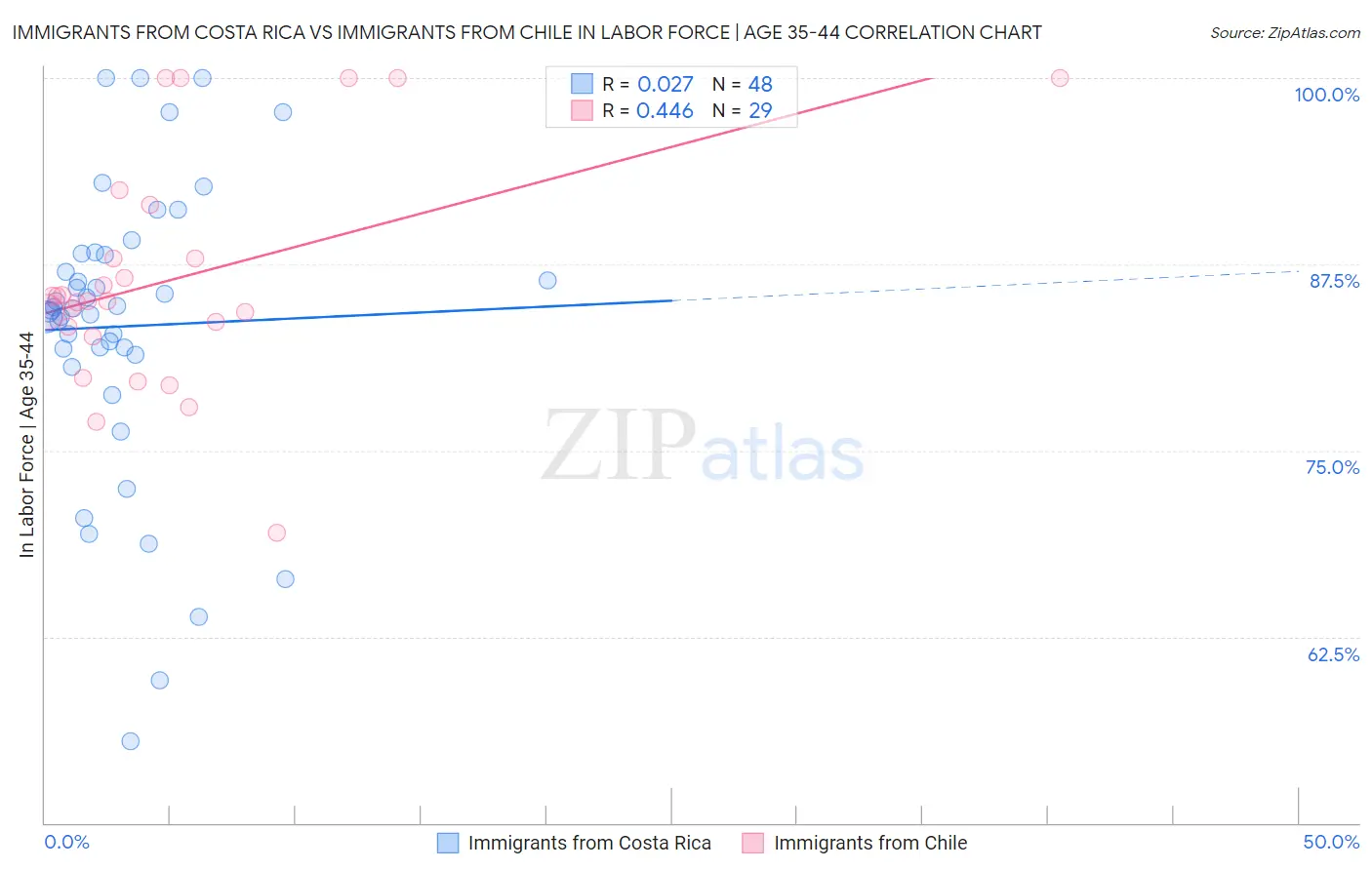 Immigrants from Costa Rica vs Immigrants from Chile In Labor Force | Age 35-44