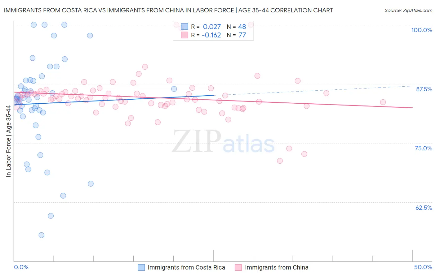 Immigrants from Costa Rica vs Immigrants from China In Labor Force | Age 35-44