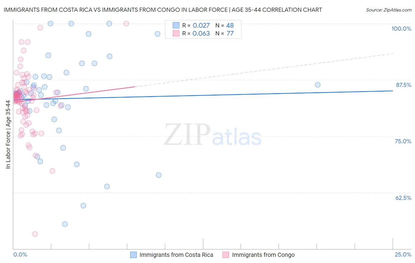 Immigrants from Costa Rica vs Immigrants from Congo In Labor Force | Age 35-44