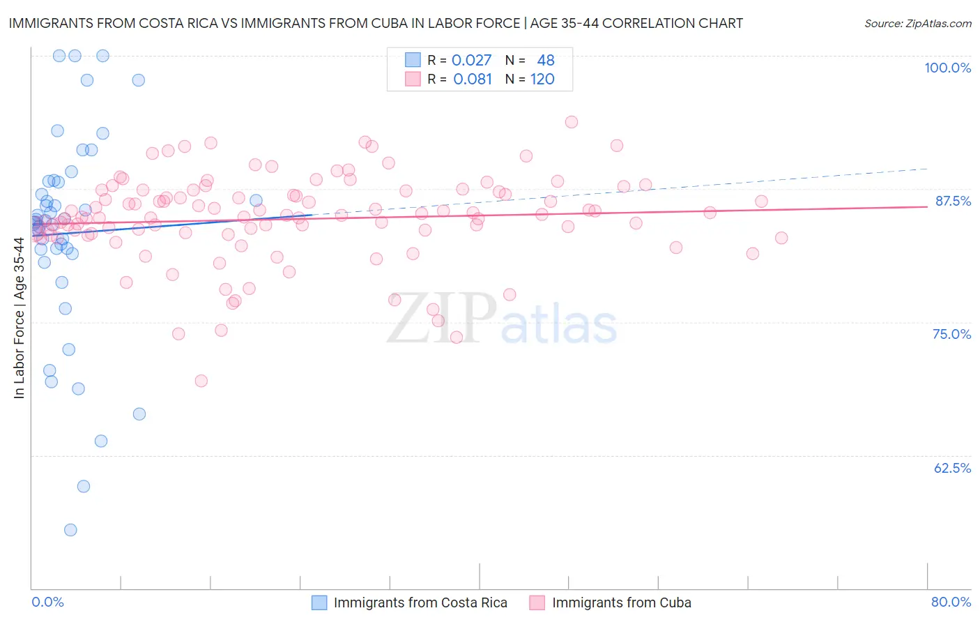 Immigrants from Costa Rica vs Immigrants from Cuba In Labor Force | Age 35-44