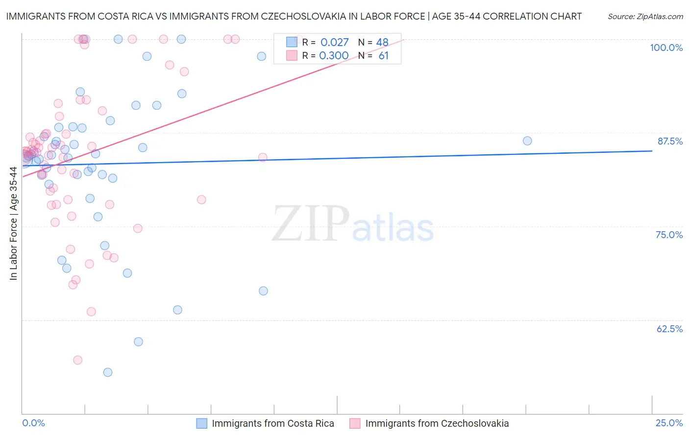 Immigrants from Costa Rica vs Immigrants from Czechoslovakia In Labor Force | Age 35-44