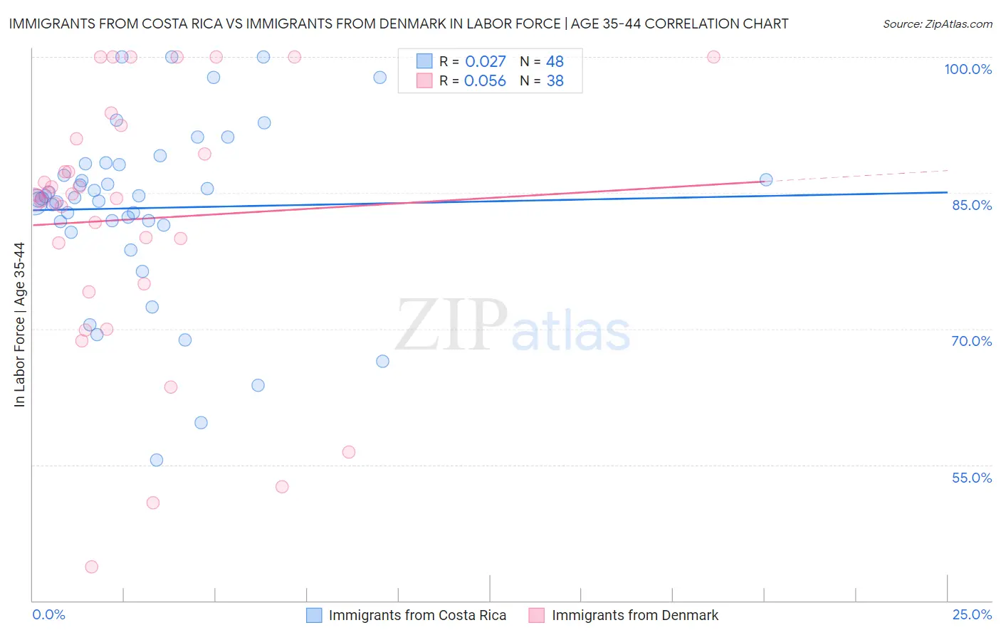 Immigrants from Costa Rica vs Immigrants from Denmark In Labor Force | Age 35-44