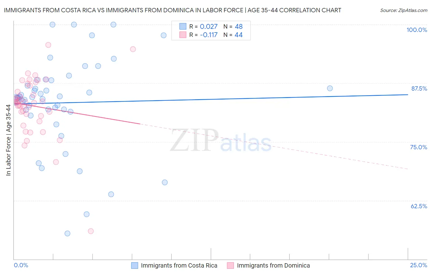 Immigrants from Costa Rica vs Immigrants from Dominica In Labor Force | Age 35-44