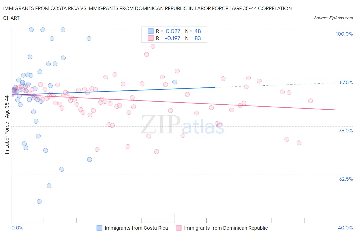 Immigrants from Costa Rica vs Immigrants from Dominican Republic In Labor Force | Age 35-44
