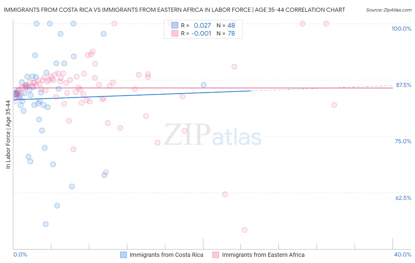 Immigrants from Costa Rica vs Immigrants from Eastern Africa In Labor Force | Age 35-44