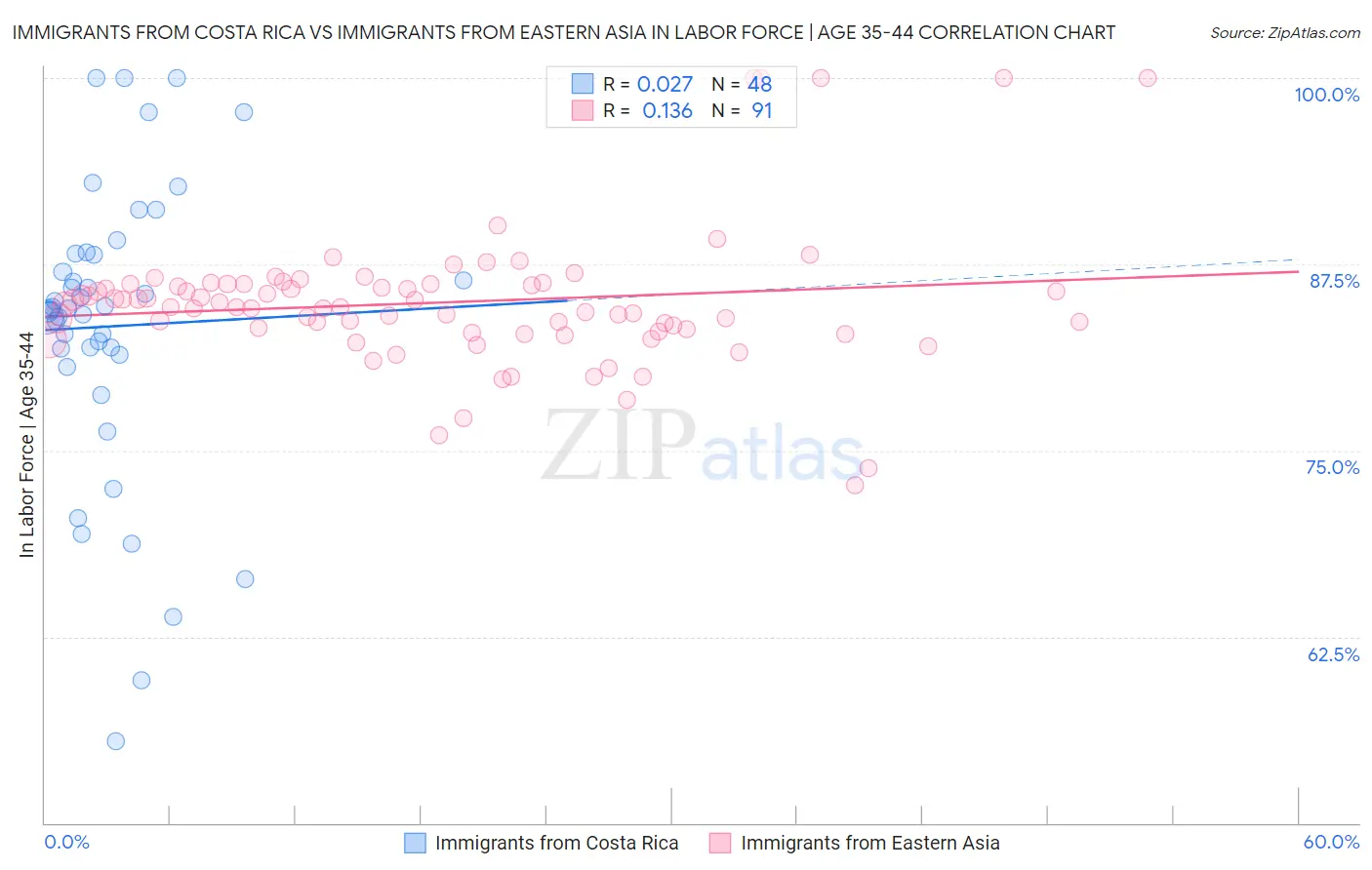 Immigrants from Costa Rica vs Immigrants from Eastern Asia In Labor Force | Age 35-44