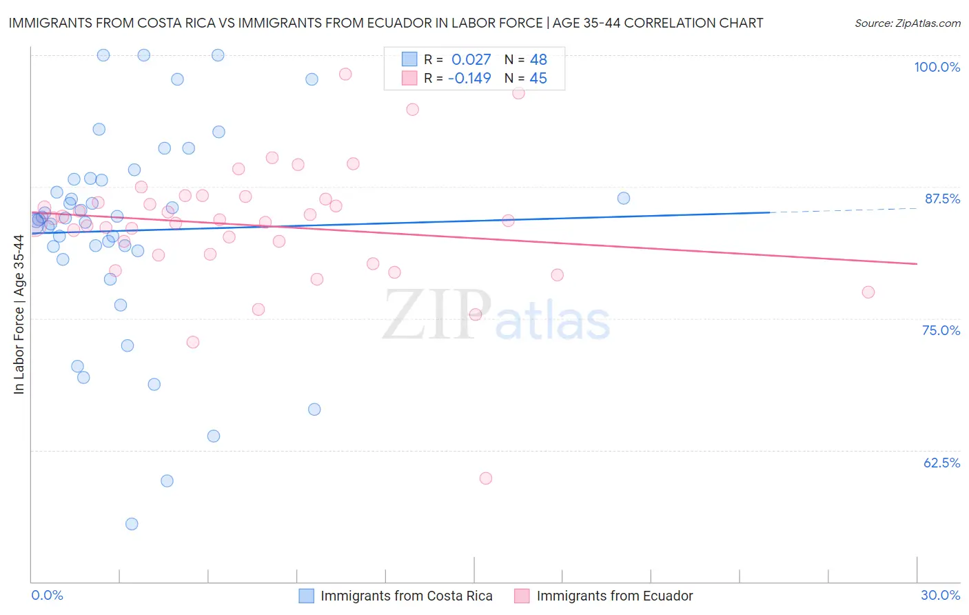 Immigrants from Costa Rica vs Immigrants from Ecuador In Labor Force | Age 35-44