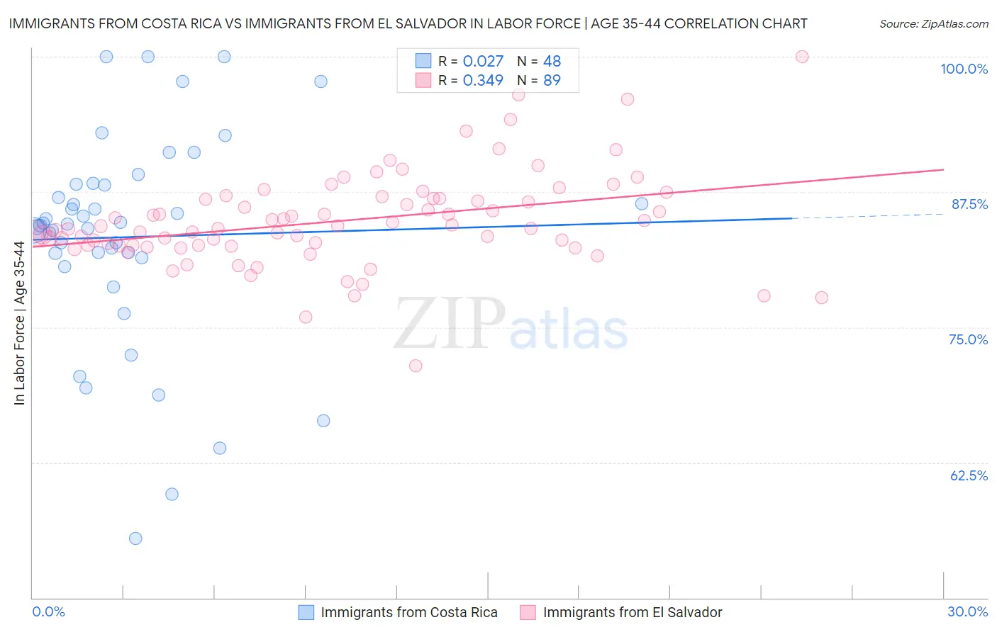 Immigrants from Costa Rica vs Immigrants from El Salvador In Labor Force | Age 35-44