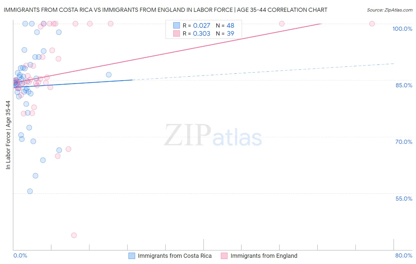 Immigrants from Costa Rica vs Immigrants from England In Labor Force | Age 35-44