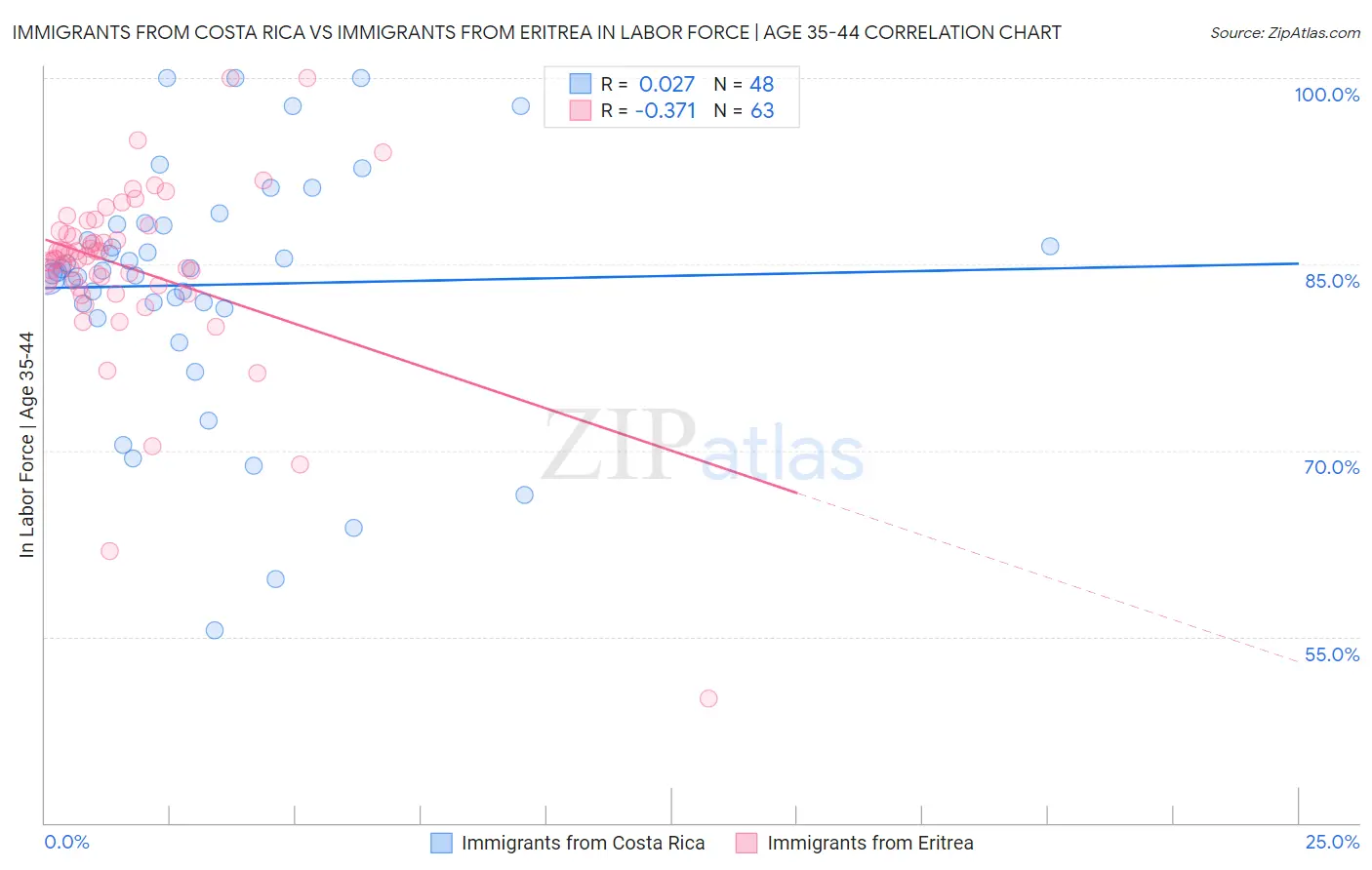 Immigrants from Costa Rica vs Immigrants from Eritrea In Labor Force | Age 35-44