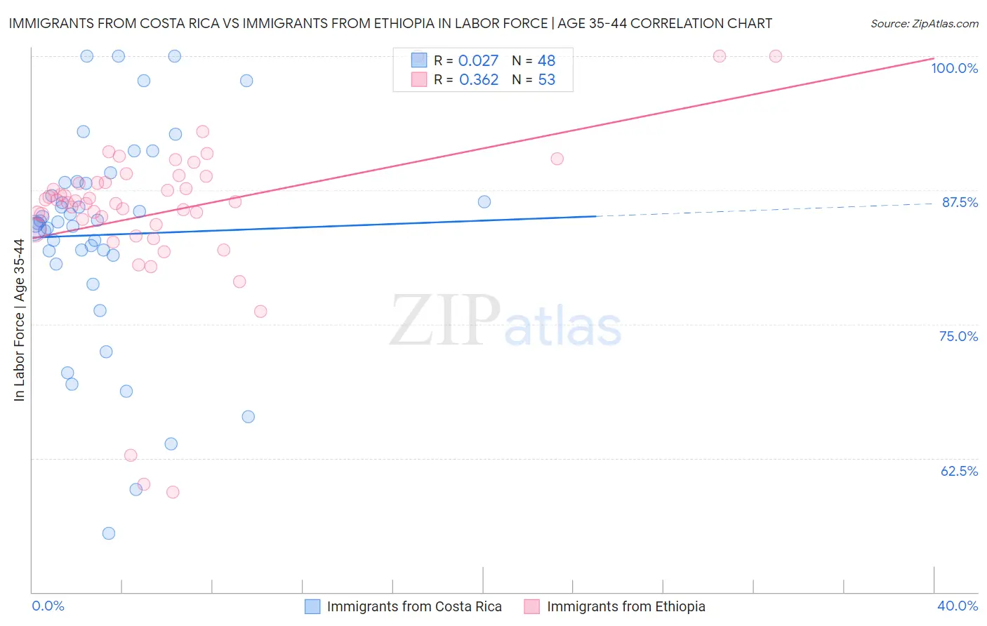 Immigrants from Costa Rica vs Immigrants from Ethiopia In Labor Force | Age 35-44