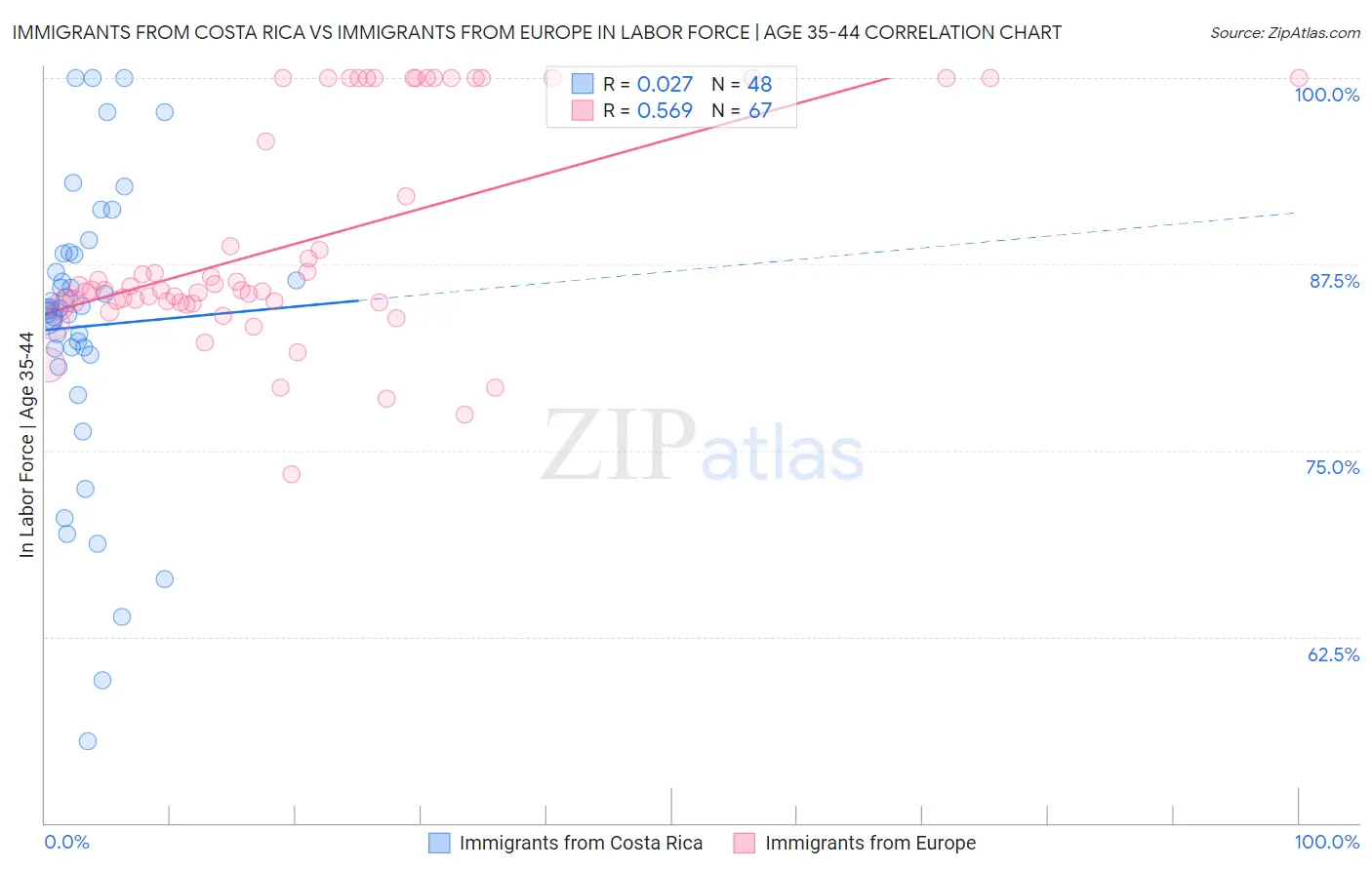 Immigrants from Costa Rica vs Immigrants from Europe In Labor Force | Age 35-44