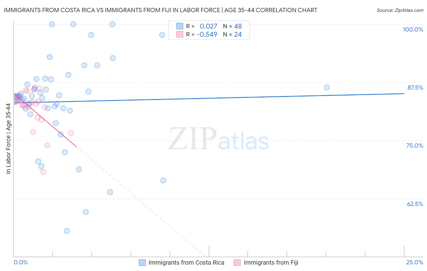 Immigrants from Costa Rica vs Immigrants from Fiji In Labor Force | Age 35-44