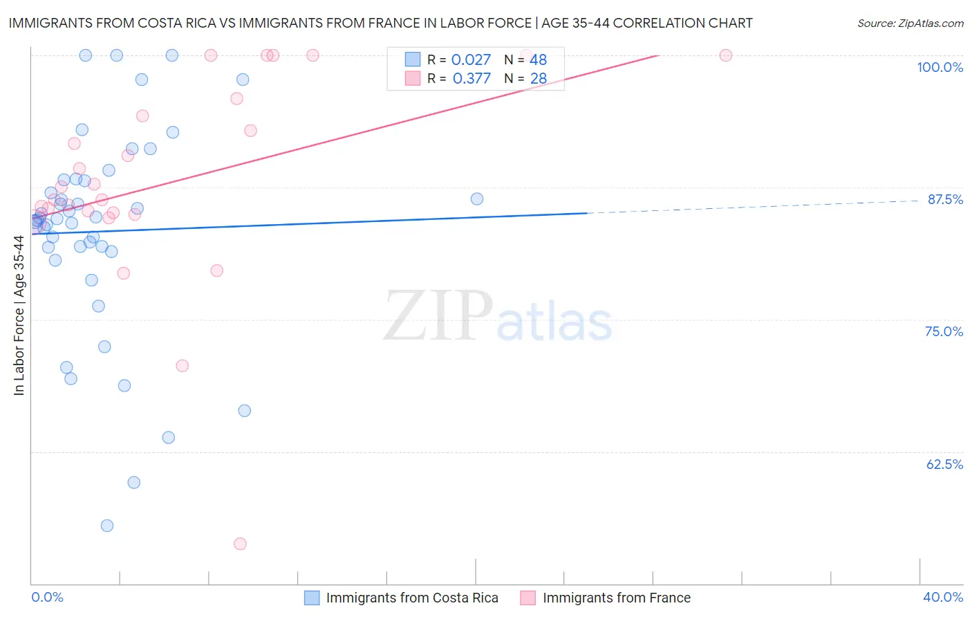 Immigrants from Costa Rica vs Immigrants from France In Labor Force | Age 35-44