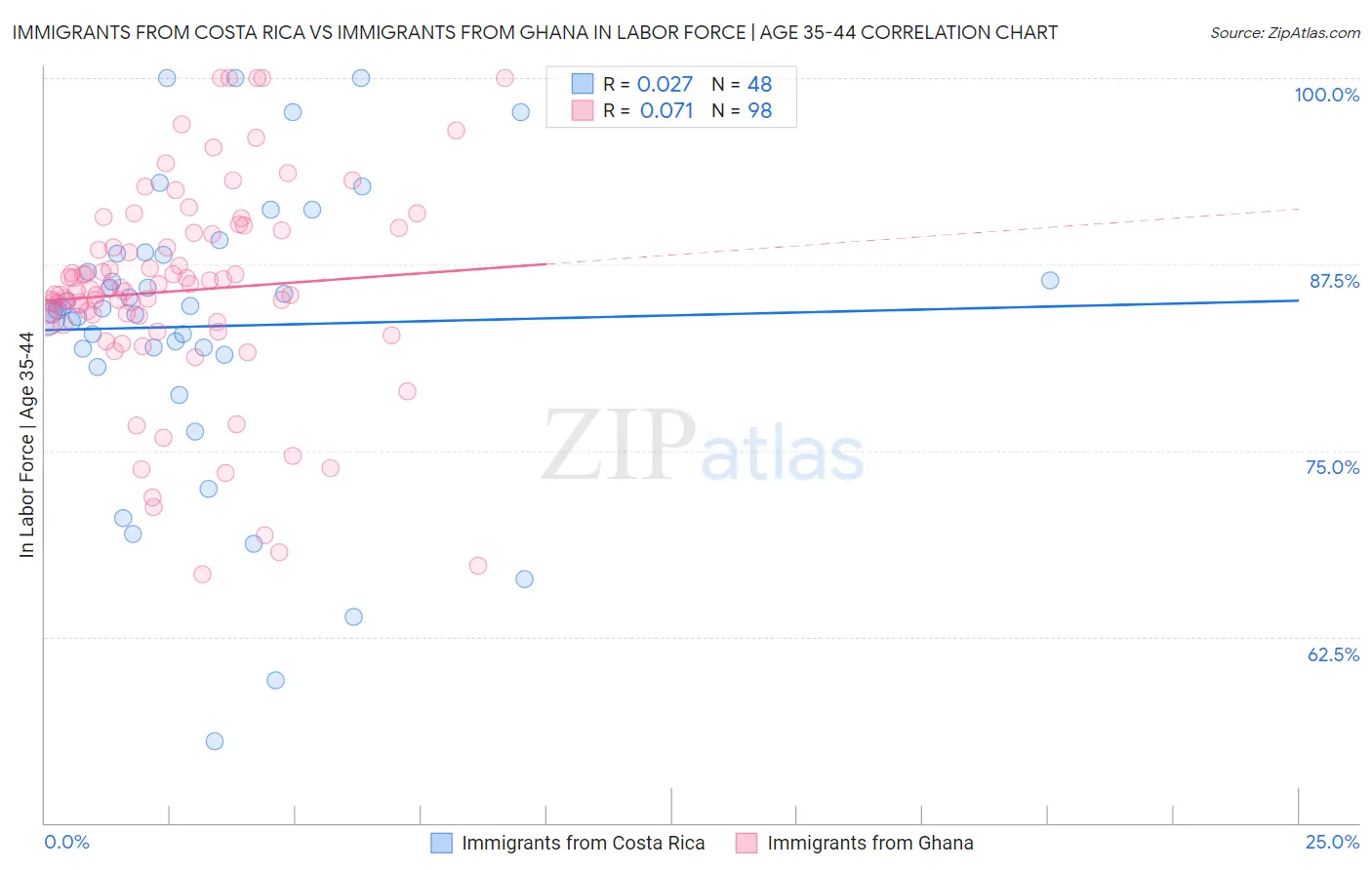 Immigrants from Costa Rica vs Immigrants from Ghana In Labor Force | Age 35-44