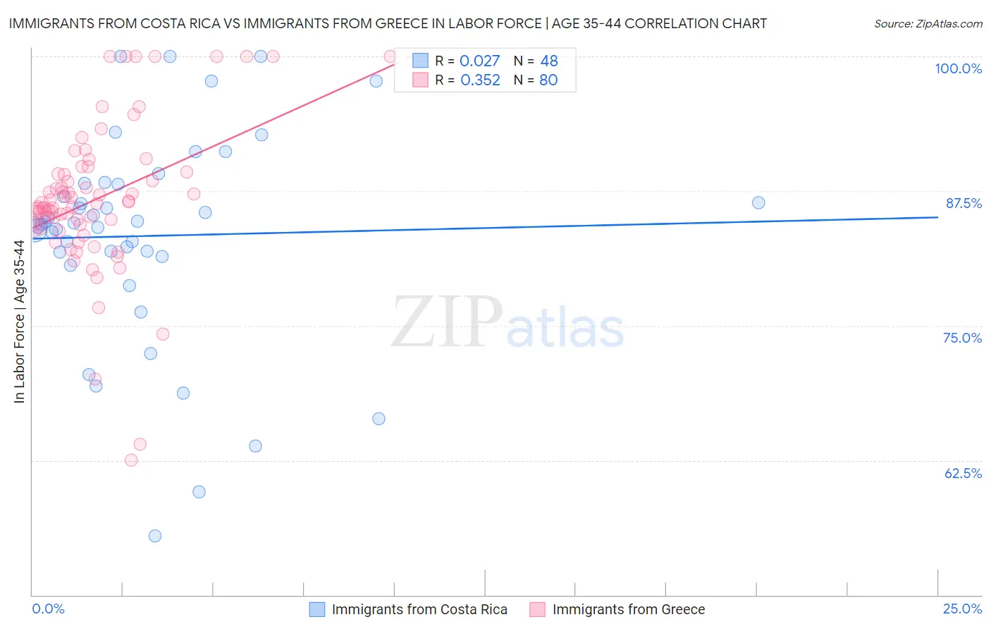 Immigrants from Costa Rica vs Immigrants from Greece In Labor Force | Age 35-44